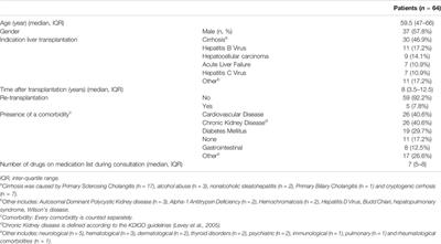 Medication-Related Problems in Liver Transplant Recipients in the Outpatient Setting: A Dutch Cohort Study